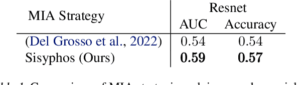 Figure 2 for Membership Inference Attacks via Adversarial Examples