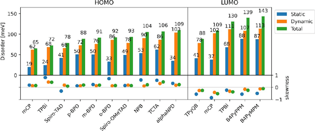 Figure 4 for Analyzing dynamical disorder for charge transport in organic semiconductors via machine learning
