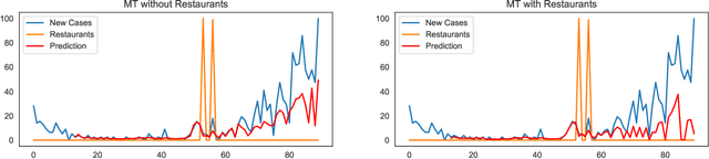 Figure 4 for The Causality Inference of Public Interest in Restaurants and Bars on COVID-19 Daily Cases in the US: A Google Trends Analysis