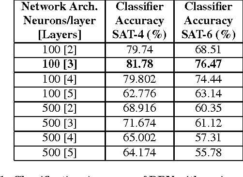 Figure 2 for DeepSat - A Learning framework for Satellite Imagery