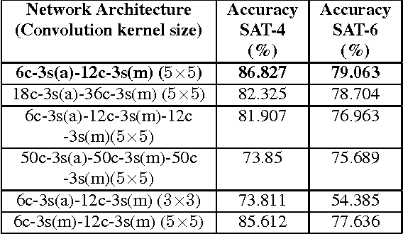 Figure 3 for DeepSat - A Learning framework for Satellite Imagery