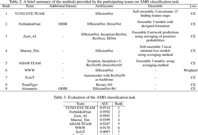 Figure 4 for ADAM Challenge: Detecting Age-related Macular Degeneration from Fundus Images