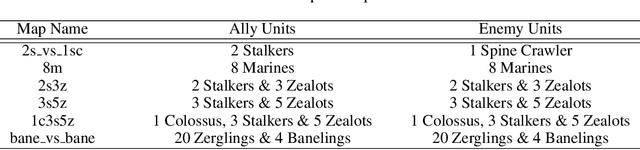 Figure 3 for Value-Decomposition Multi-Agent Actor-Critics