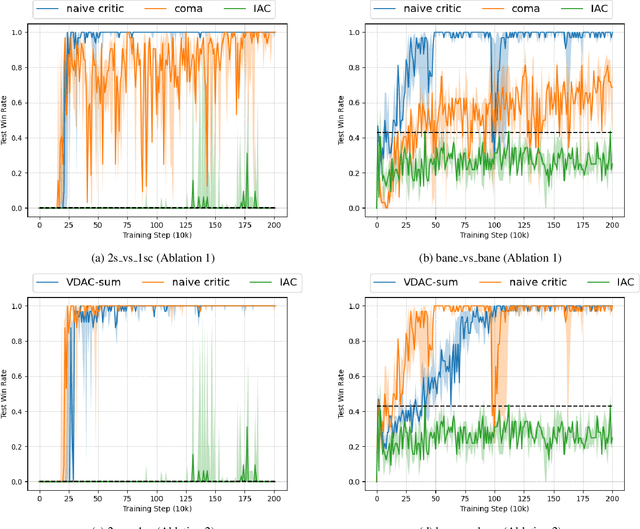 Figure 4 for Value-Decomposition Multi-Agent Actor-Critics