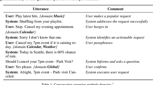 Figure 1 for Multi-domain Conversation Quality Evaluation via User Satisfaction Estimation
