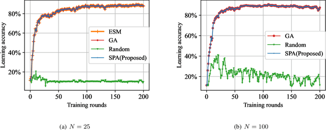 Figure 2 for Toward Secure and Private Over-the-Air Federated Learning