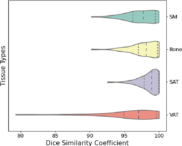 Figure 3 for Comprehensive Validation of Automated Whole Body Skeletal Muscle, Adipose Tissue, and Bone Segmentation from 3D CT images for Body Composition Analysis: Towards Extended Body Composition