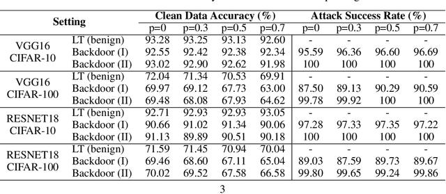 Figure 1 for Backdoor Attacks on Federated Learning with Lottery Ticket Hypothesis
