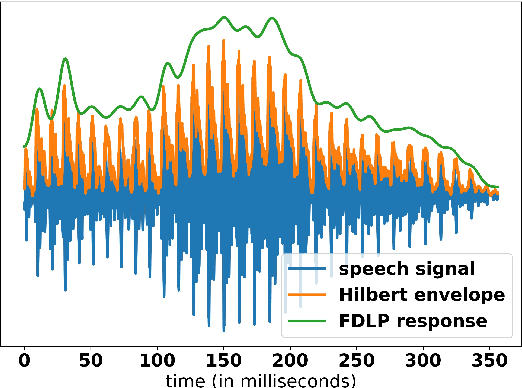 Figure 1 for Complex Frequency Domain Linear Prediction: A Tool to Compute Modulation Spectrum of Speech