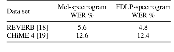 Figure 2 for Complex Frequency Domain Linear Prediction: A Tool to Compute Modulation Spectrum of Speech