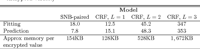 Figure 2 for Encrypted statistical machine learning: new privacy preserving methods