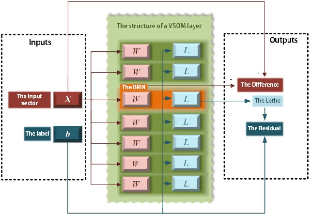 Figure 1 for A SOM-based Gradient-Free Deep Learning Method with Convergence Analysis