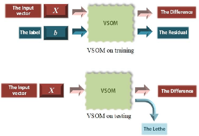 Figure 2 for A SOM-based Gradient-Free Deep Learning Method with Convergence Analysis