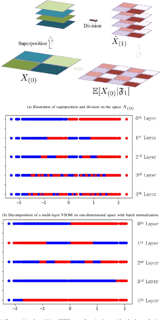 Figure 3 for A SOM-based Gradient-Free Deep Learning Method with Convergence Analysis