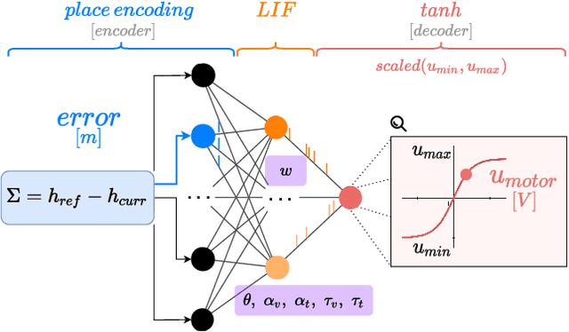 Figure 3 for Evolved neuromorphic radar-based altitude controller for an autonomous open-source blimp
