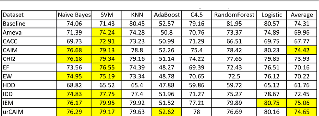 Figure 4 for Using Discretization for Extending the Set of Predictive Features