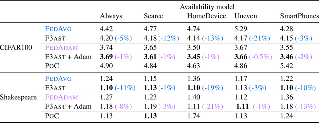 Figure 4 for Federated Learning Under Intermittent Client Availability and Time-Varying Communication Constraints