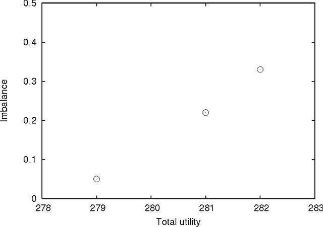 Figure 3 for Variable Neighborhood Search for the University Lecturer-Student Assignment Problem