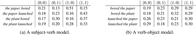 Figure 1 for The Causal Structure of Semantic Ambiguities