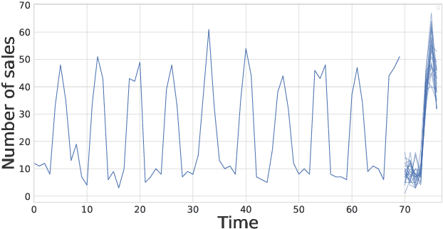 Figure 2 for Adversarial attacks against Bayesian forecasting dynamic models