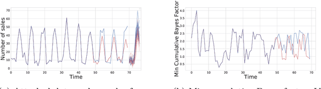 Figure 3 for Adversarial attacks against Bayesian forecasting dynamic models