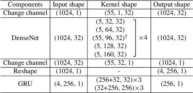Figure 2 for Efficient Context Aggregation for End-to-End Speech Enhancement Using a Densely Connected Convolutional and Recurrent Network