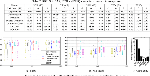 Figure 3 for Efficient Context Aggregation for End-to-End Speech Enhancement Using a Densely Connected Convolutional and Recurrent Network