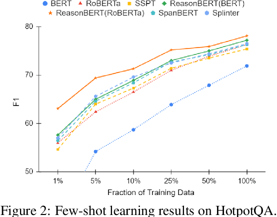 Figure 4 for ReasonBERT: Pre-trained to Reason with Distant Supervision