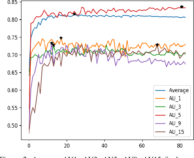 Figure 3 for TAL EmotioNet Challenge 2020 Rethinking the Model Chosen Problem in Multi-Task Learning