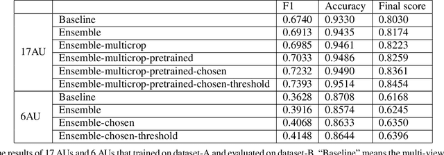 Figure 2 for TAL EmotioNet Challenge 2020 Rethinking the Model Chosen Problem in Multi-Task Learning