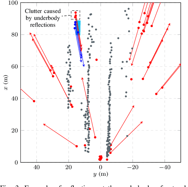 Figure 3 for Fast Rule-Based Clutter Detection in Automotive Radar Data
