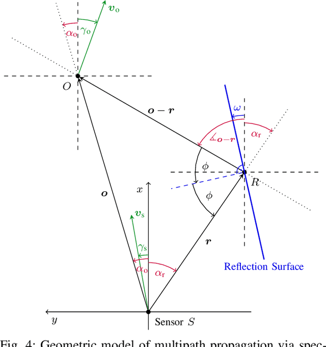 Figure 4 for Fast Rule-Based Clutter Detection in Automotive Radar Data