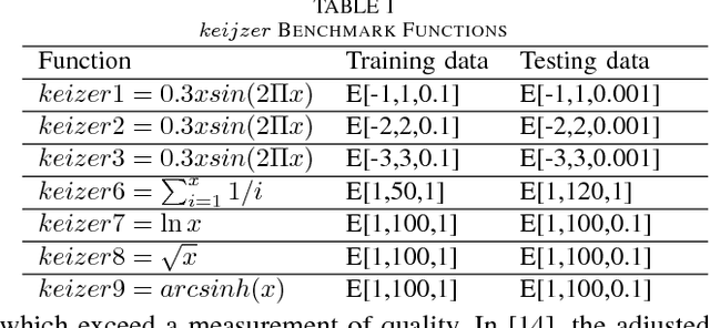 Figure 2 for GP-RVM: Genetic Programing-based Symbolic Regression Using Relevance Vector Machine