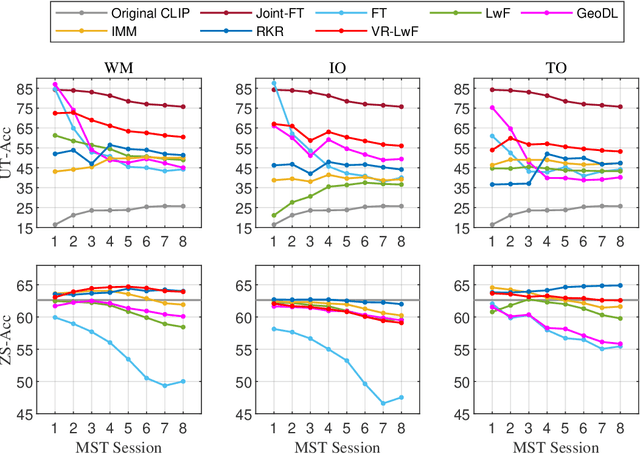 Figure 4 for Don't Stop Learning: Towards Continual Learning for the CLIP Model