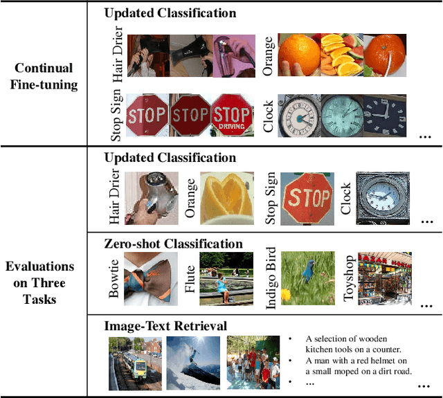 Figure 2 for Don't Stop Learning: Towards Continual Learning for the CLIP Model