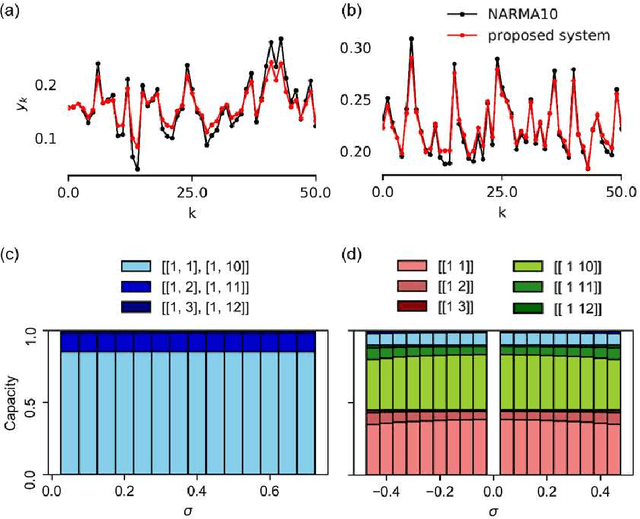 Figure 3 for Dynamical Anatomy of NARMA10 Benchmark Task