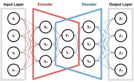 Figure 1 for Deep learning guided Android malware and anomaly detection