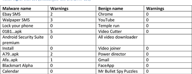 Figure 2 for Deep learning guided Android malware and anomaly detection