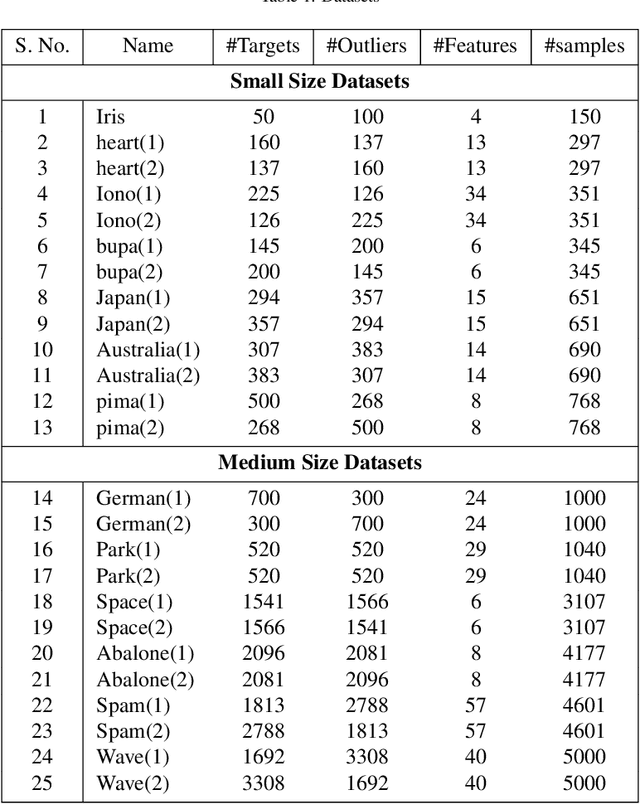 Figure 1 for Localized Multiple Kernel Learning for Anomaly Detection: One-class Classification