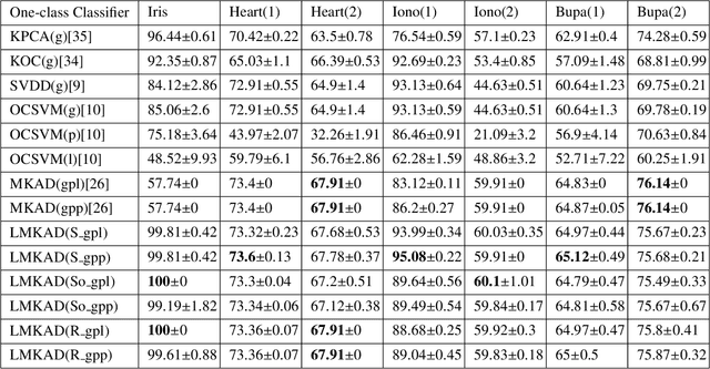 Figure 3 for Localized Multiple Kernel Learning for Anomaly Detection: One-class Classification
