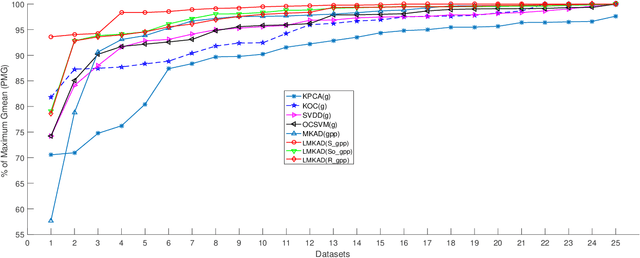 Figure 4 for Localized Multiple Kernel Learning for Anomaly Detection: One-class Classification