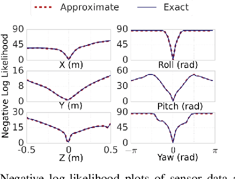 Figure 3 for Fast Monte-Carlo Localization on Aerial Vehicles using Approximate Continuous Belief Representations