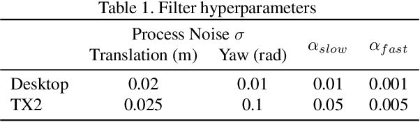Figure 2 for Fast Monte-Carlo Localization on Aerial Vehicles using Approximate Continuous Belief Representations