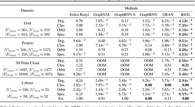 Figure 2 for Scalable Deep Generative Modeling for Sparse Graphs