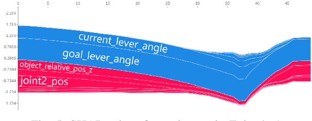 Figure 4 for Robotic Lever Manipulation using Hindsight Experience Replay and Shapley Additive Explanations
