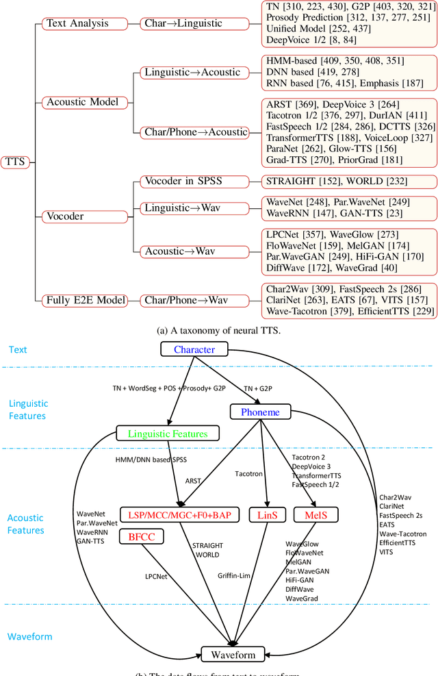 Figure 4 for A Survey on Neural Speech Synthesis