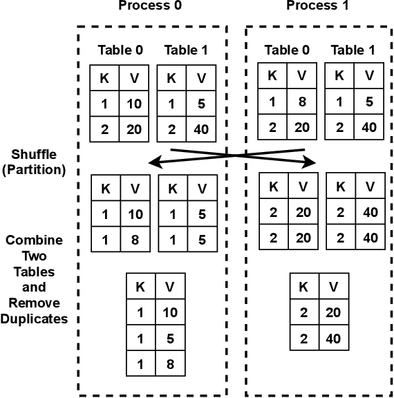 Figure 1 for HPTMT: Operator-Based Architecture for Scalable High-Performance Data-Intensive Frameworks