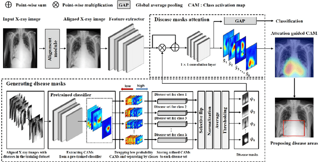 Figure 3 for Weakly Supervised Thoracic Disease Localization via Disease Masks