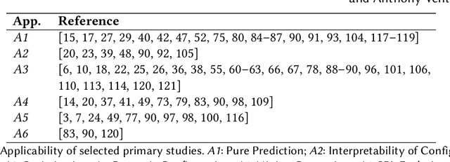Figure 4 for Learning Software Configuration Spaces: A Systematic Literature Review