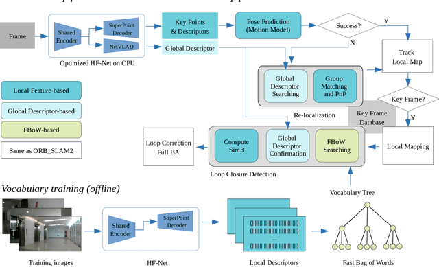Figure 1 for DXSLAM: A Robust and Efficient Visual SLAM System with Deep Features